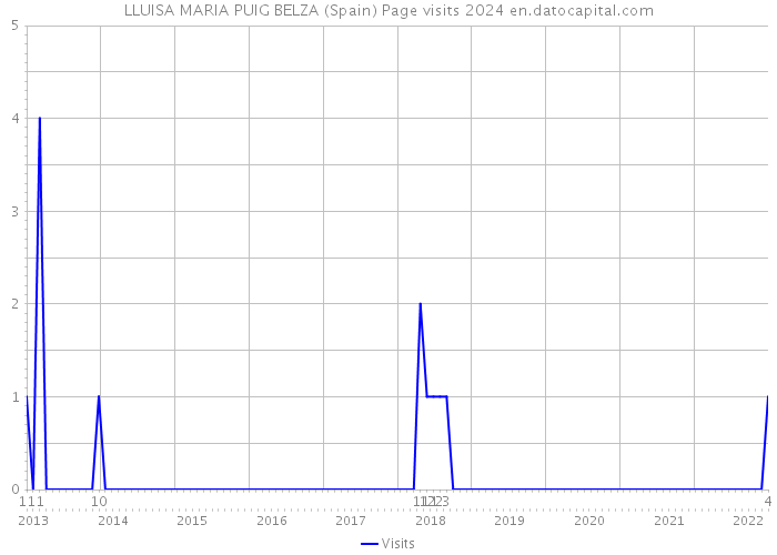 LLUISA MARIA PUIG BELZA (Spain) Page visits 2024 