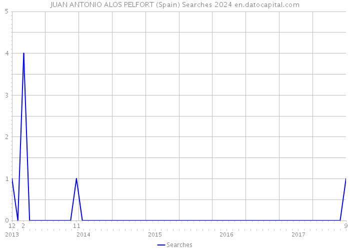 JUAN ANTONIO ALOS PELFORT (Spain) Searches 2024 