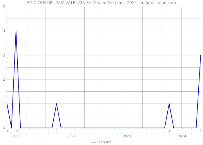 EDICIONS DEL PAIS VALENCIA SA (Spain) Searches 2024 