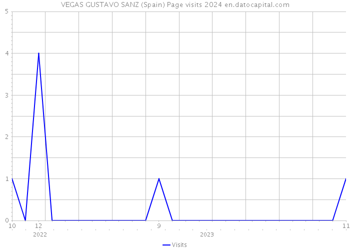 VEGAS GUSTAVO SANZ (Spain) Page visits 2024 