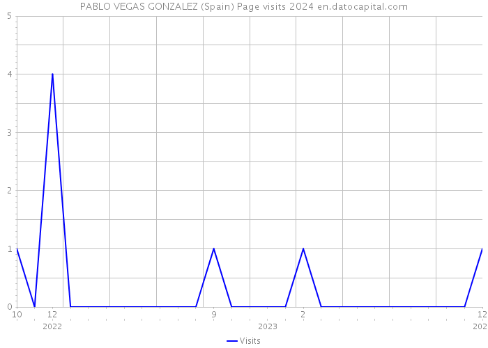 PABLO VEGAS GONZALEZ (Spain) Page visits 2024 
