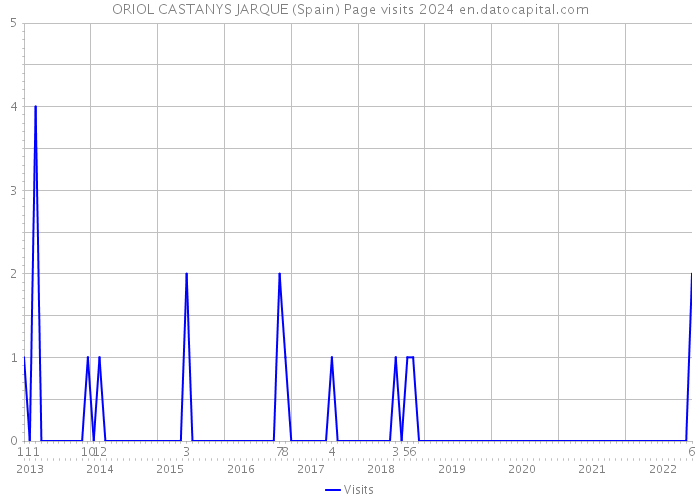 ORIOL CASTANYS JARQUE (Spain) Page visits 2024 