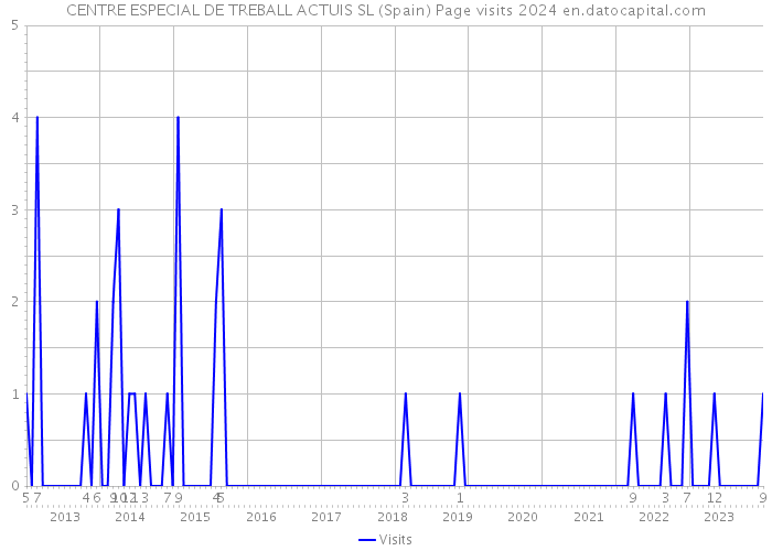 CENTRE ESPECIAL DE TREBALL ACTUIS SL (Spain) Page visits 2024 