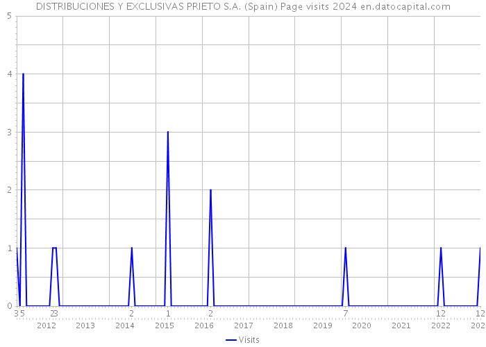 DISTRIBUCIONES Y EXCLUSIVAS PRIETO S.A. (Spain) Page visits 2024 