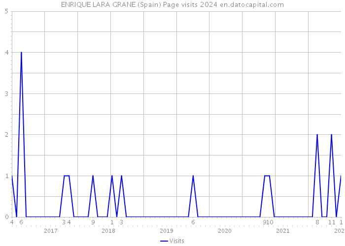 ENRIQUE LARA GRANE (Spain) Page visits 2024 