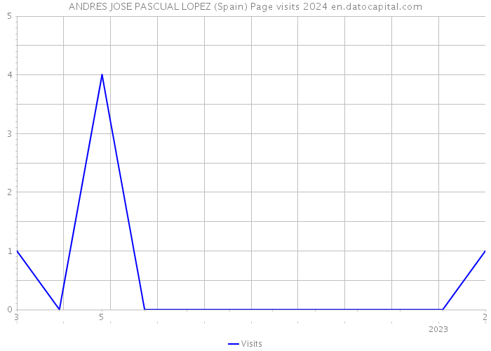 ANDRES JOSE PASCUAL LOPEZ (Spain) Page visits 2024 