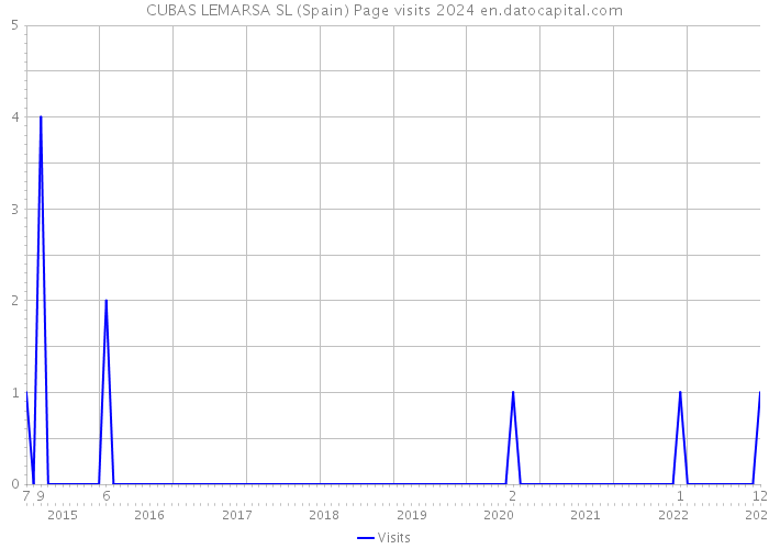 CUBAS LEMARSA SL (Spain) Page visits 2024 