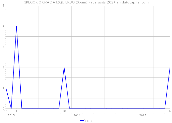 GREGORIO GRACIA IZQUIERDO (Spain) Page visits 2024 