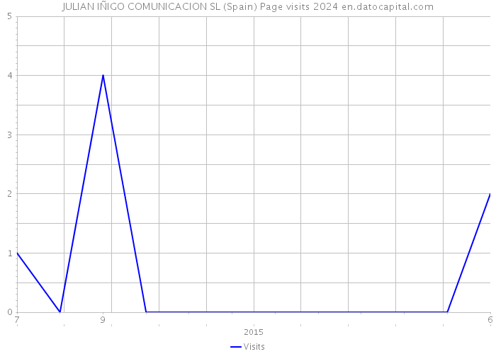 JULIAN IÑIGO COMUNICACION SL (Spain) Page visits 2024 