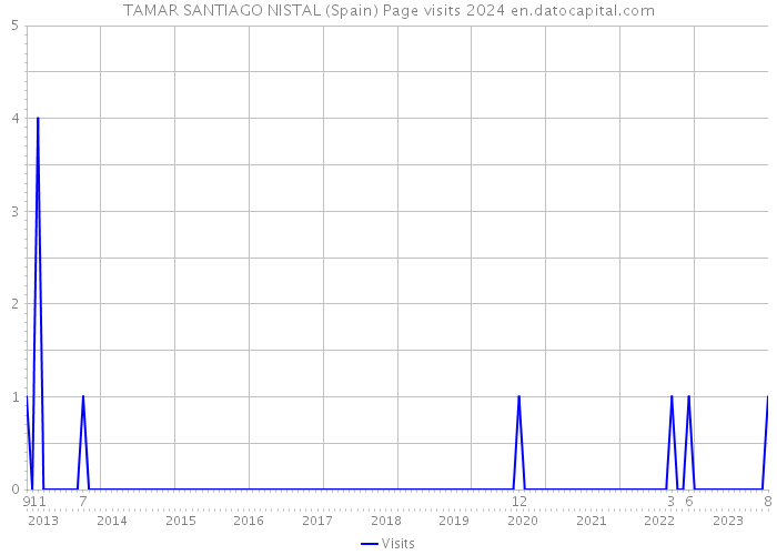 TAMAR SANTIAGO NISTAL (Spain) Page visits 2024 