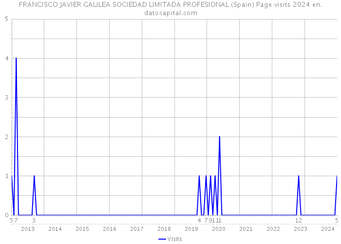 FRANCISCO JAVIER GALILEA SOCIEDAD LIMITADA PROFESIONAL (Spain) Page visits 2024 