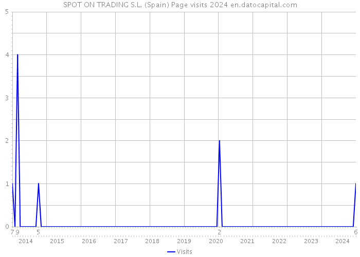 SPOT ON TRADING S.L. (Spain) Page visits 2024 