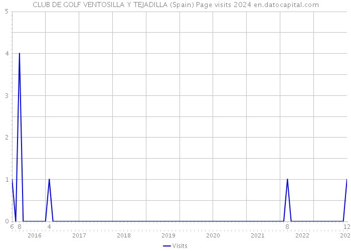 CLUB DE GOLF VENTOSILLA Y TEJADILLA (Spain) Page visits 2024 