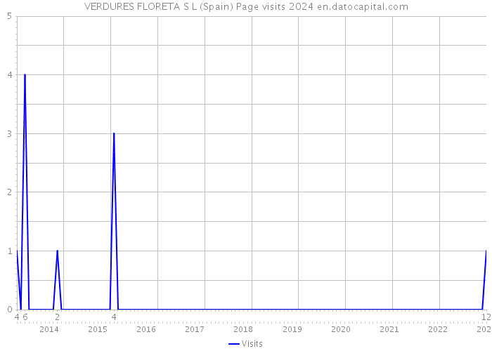 VERDURES FLORETA S L (Spain) Page visits 2024 