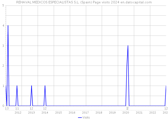 REHAVAL MEDICOS ESPECIALISTAS S.L. (Spain) Page visits 2024 