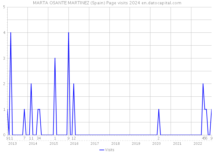 MARTA OSANTE MARTINEZ (Spain) Page visits 2024 