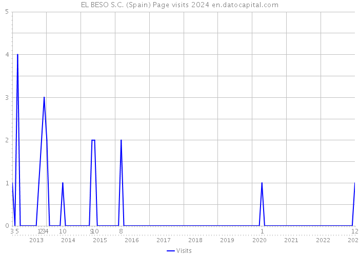 EL BESO S.C. (Spain) Page visits 2024 