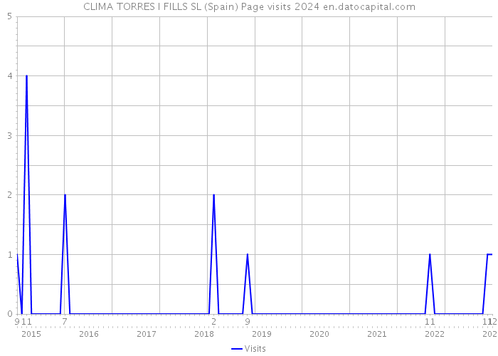 CLIMA TORRES I FILLS SL (Spain) Page visits 2024 