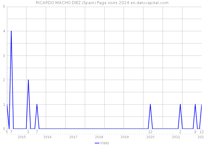 RICARDO MACHO DIEZ (Spain) Page visits 2024 