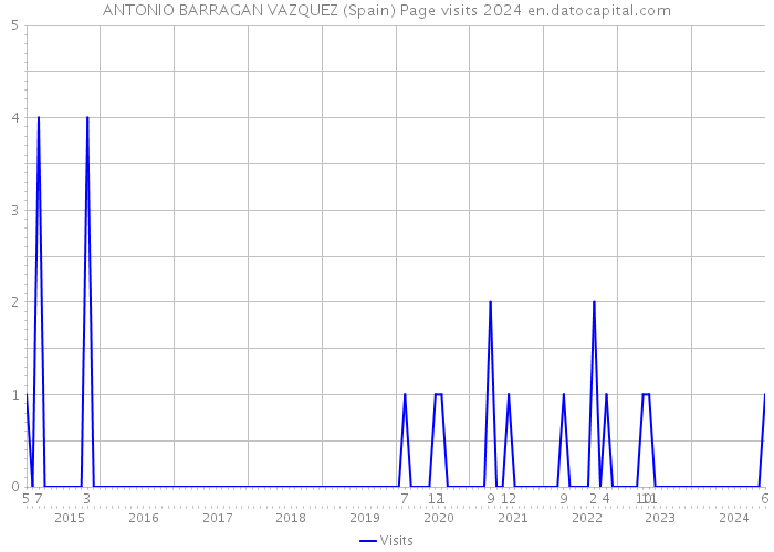 ANTONIO BARRAGAN VAZQUEZ (Spain) Page visits 2024 