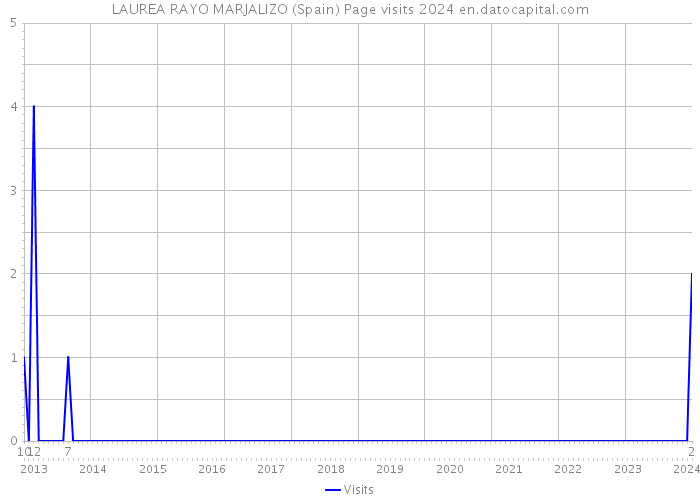 LAUREA RAYO MARJALIZO (Spain) Page visits 2024 