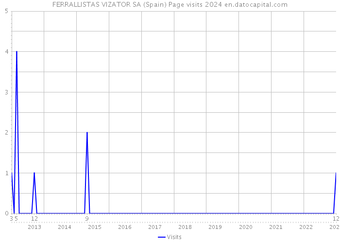 FERRALLISTAS VIZATOR SA (Spain) Page visits 2024 