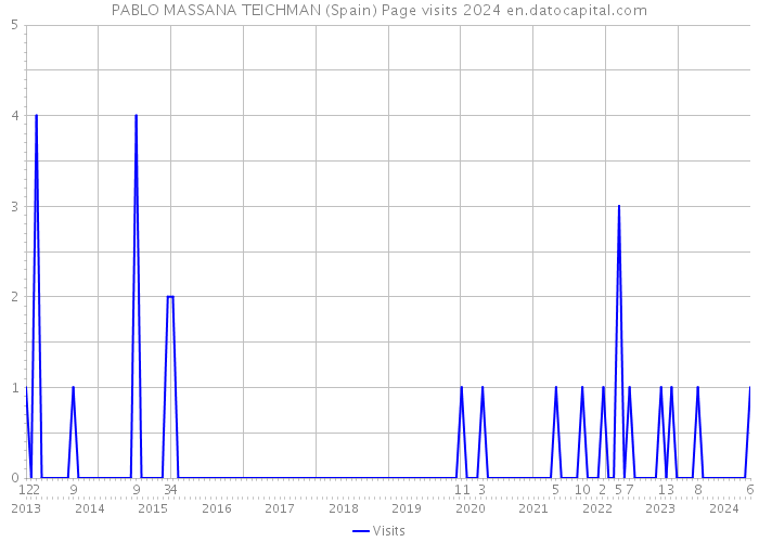 PABLO MASSANA TEICHMAN (Spain) Page visits 2024 