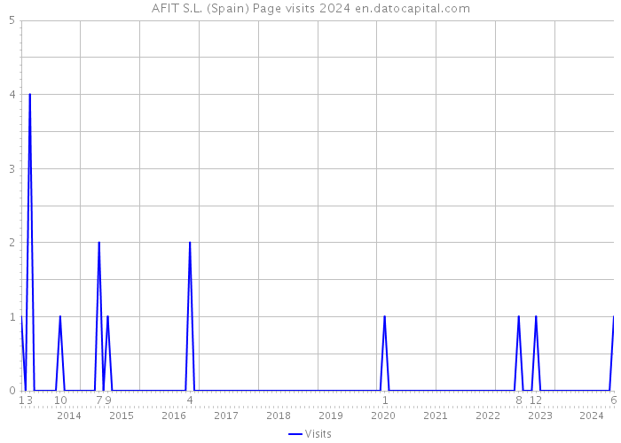 AFIT S.L. (Spain) Page visits 2024 