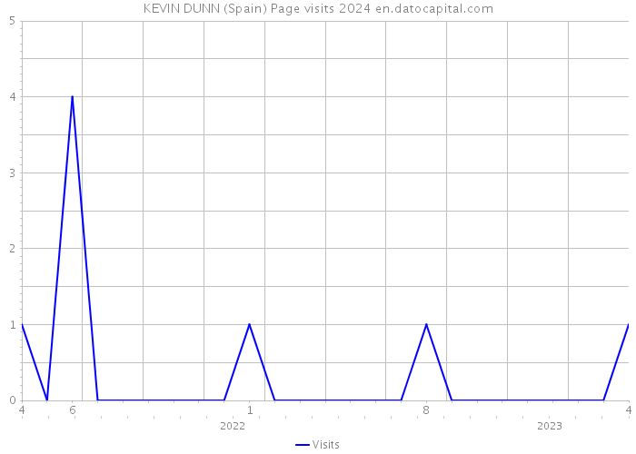 KEVIN DUNN (Spain) Page visits 2024 