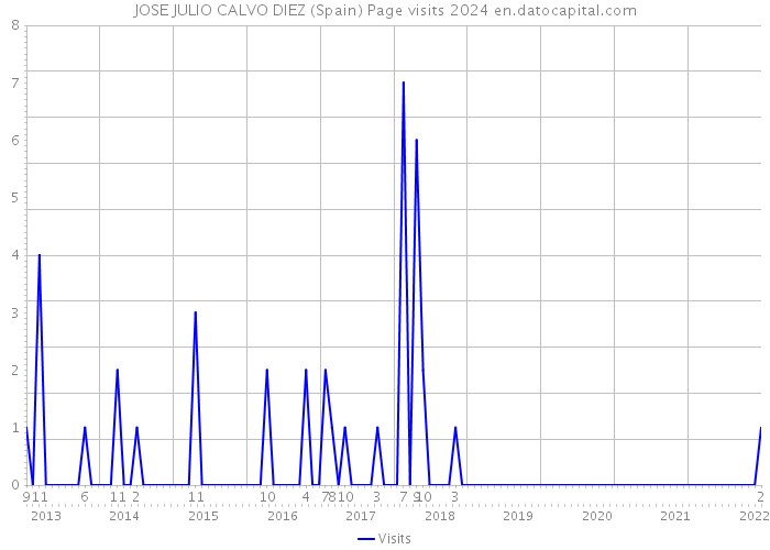 JOSE JULIO CALVO DIEZ (Spain) Page visits 2024 