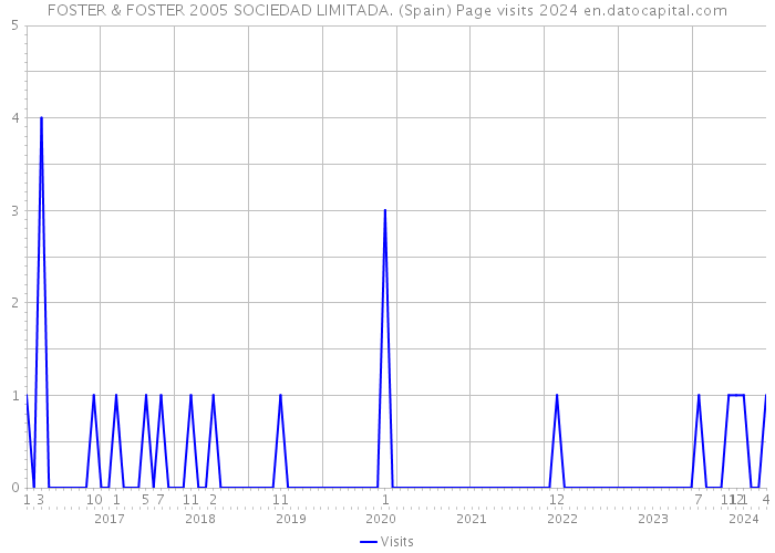 FOSTER & FOSTER 2005 SOCIEDAD LIMITADA. (Spain) Page visits 2024 