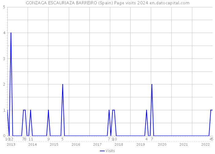 GONZAGA ESCAURIAZA BARREIRO (Spain) Page visits 2024 