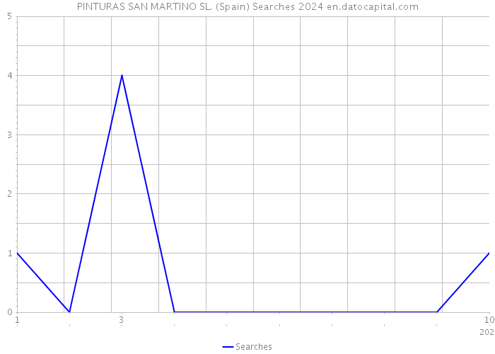 PINTURAS SAN MARTINO SL. (Spain) Searches 2024 