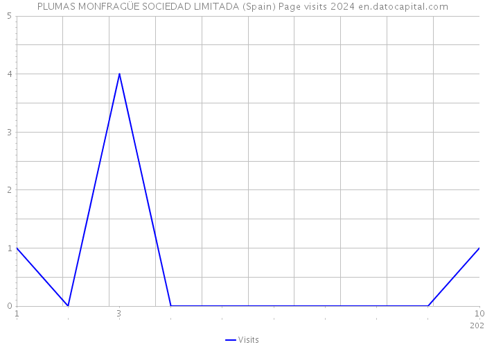 PLUMAS MONFRAGÜE SOCIEDAD LIMITADA (Spain) Page visits 2024 