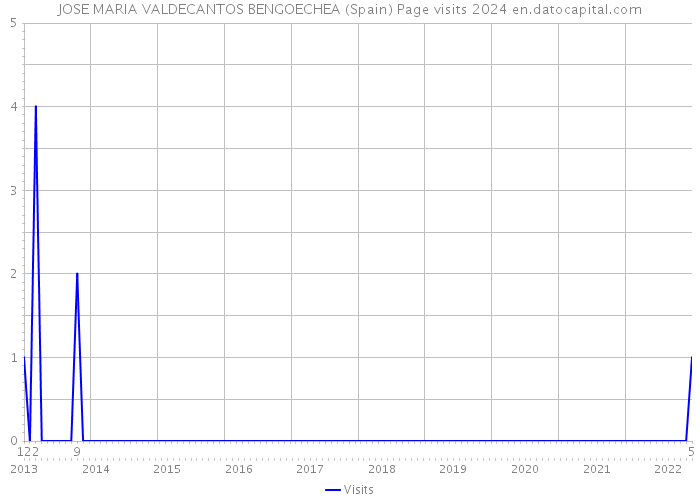 JOSE MARIA VALDECANTOS BENGOECHEA (Spain) Page visits 2024 