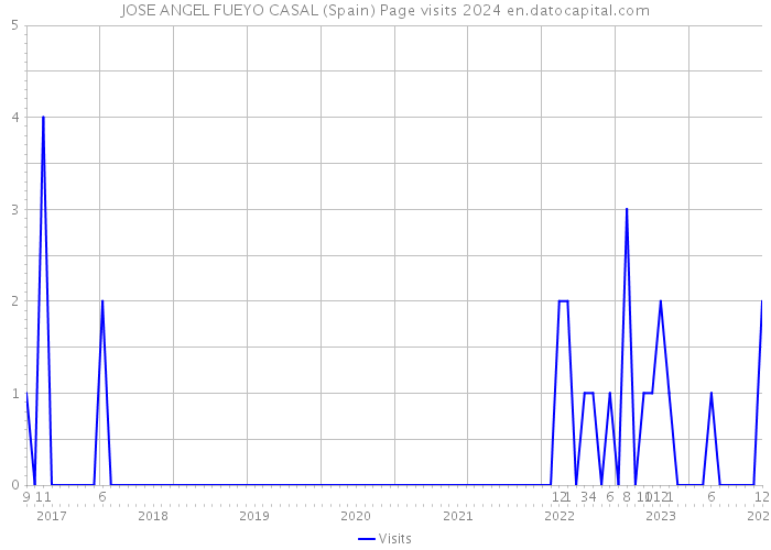 JOSE ANGEL FUEYO CASAL (Spain) Page visits 2024 