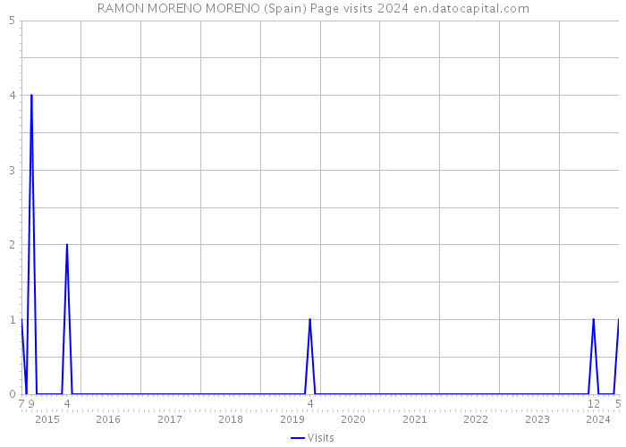 RAMON MORENO MORENO (Spain) Page visits 2024 