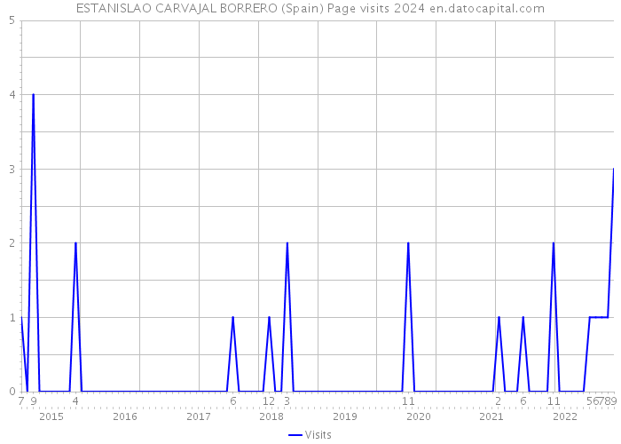 ESTANISLAO CARVAJAL BORRERO (Spain) Page visits 2024 
