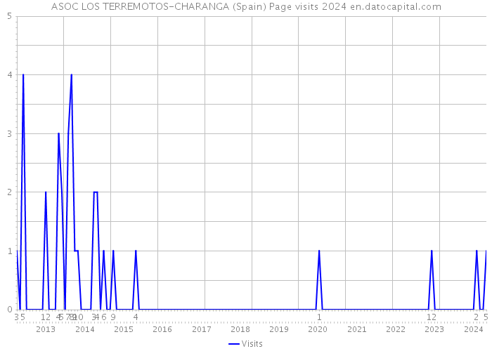 ASOC LOS TERREMOTOS-CHARANGA (Spain) Page visits 2024 