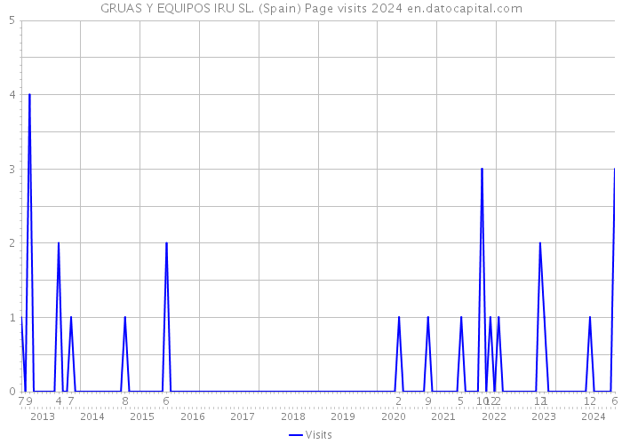 GRUAS Y EQUIPOS IRU SL. (Spain) Page visits 2024 