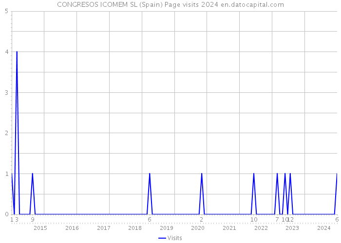 CONGRESOS ICOMEM SL (Spain) Page visits 2024 