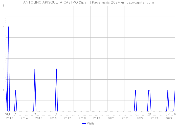 ANTOLINO ARISQUETA CASTRO (Spain) Page visits 2024 