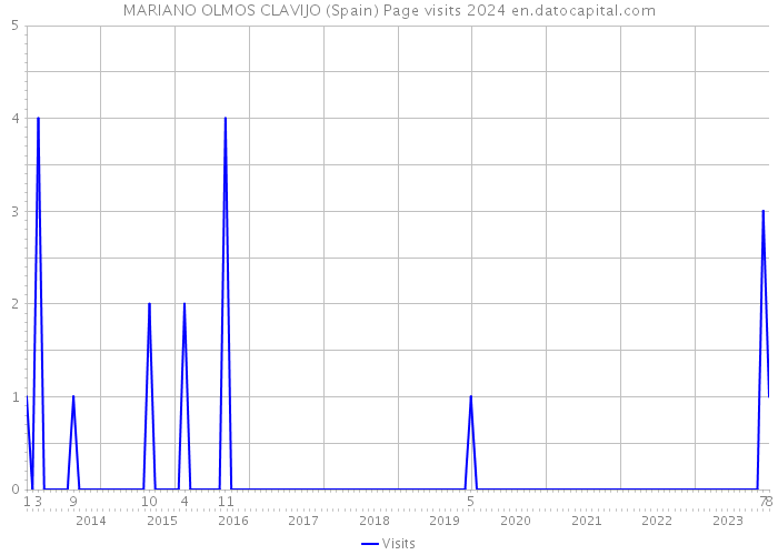 MARIANO OLMOS CLAVIJO (Spain) Page visits 2024 