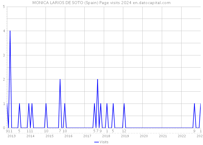 MONICA LARIOS DE SOTO (Spain) Page visits 2024 