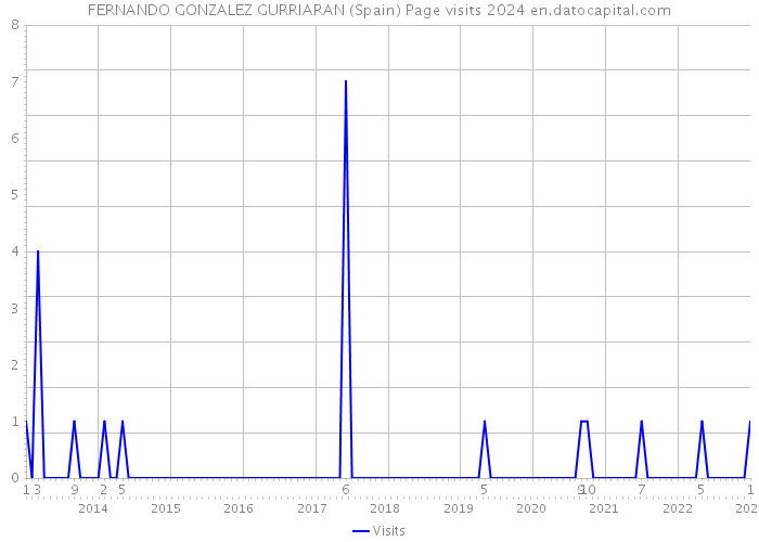 FERNANDO GONZALEZ GURRIARAN (Spain) Page visits 2024 