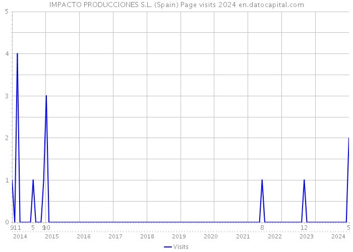 IMPACTO PRODUCCIONES S.L. (Spain) Page visits 2024 