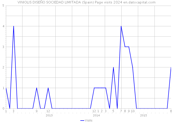 VINIOLIS DISEÑO SOCIEDAD LIMITADA (Spain) Page visits 2024 