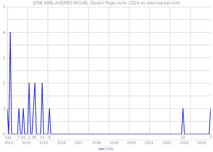 JOSE ABEL ANDRES MIGUEL (Spain) Page visits 2024 