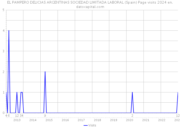 EL PAMPERO DELICIAS ARGENTINAS SOCIEDAD LIMITADA LABORAL (Spain) Page visits 2024 