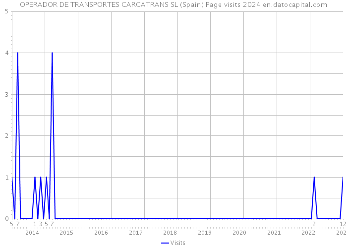 OPERADOR DE TRANSPORTES CARGATRANS SL (Spain) Page visits 2024 